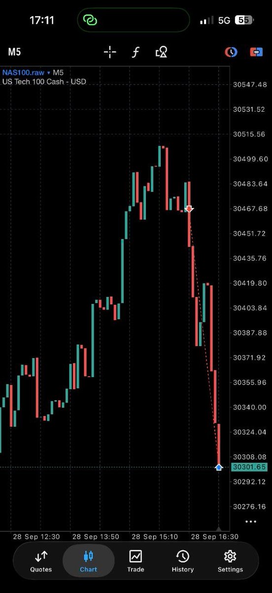 AbyssTradez's tweet photo. What a way to start your week 

NQ Short 
+ 3rr https://t.co/2pIOYUkg6F