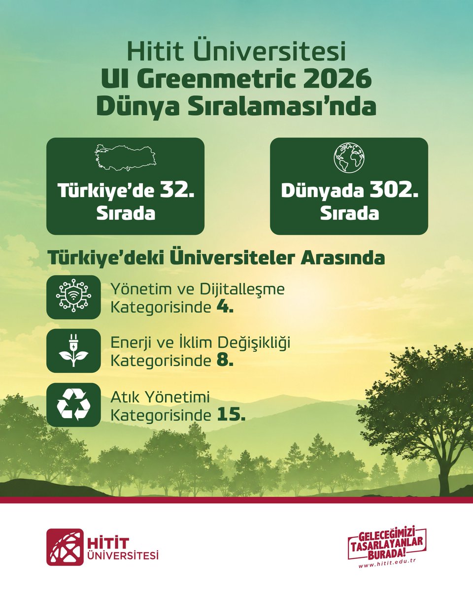 HituKurumsal's tweet photo. Hitit Üniversitesi UI GreenMetric 2026’da dünyada 302’nci, Türkiye’de 32’nci sıraya yükseldi.

✍️ https://t.co/e6SbUiJzzi

#HititÜniversitesi @ProfAliOzturk https://t.co/6po0vsScWK