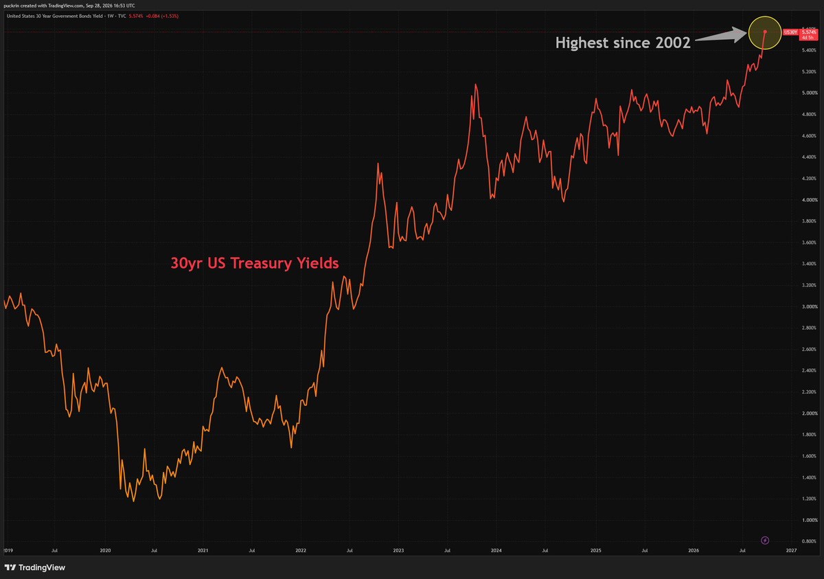 puckrin's tweet photo. US 30yr yields casually breaking 24 year highs.

They are now above 5.56% and while the level itself is worrying - it's the SPEED that is the real danger.

Since the war begun, they are up almost 100bps!

Moves this quick start breaking things... https://t.co/Xw7jh1bm4T
