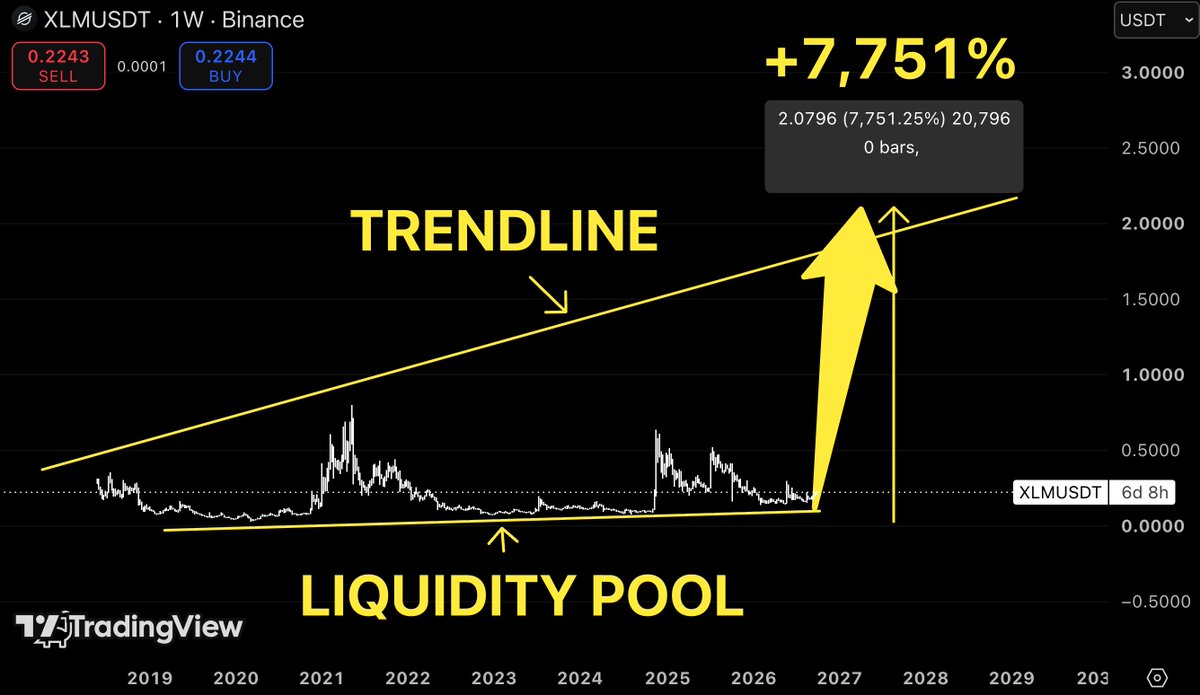 TakePr0fitN0w's tweet photo. $XLM has been doing the same thing for YEARS.

Pump.

Dump.

Back into the same liquidity zone.

Repeat.

And somehow people still think nothing is happening here.

Price is sitting near the bottom again, while the long-term trendline points toward $2+.

From this zone, that’s roughly +7,751%.

I know how ridiculous that number looks.

That’s exactly why I’m posting the chart now

not after $XLM starts printing massive green candles.