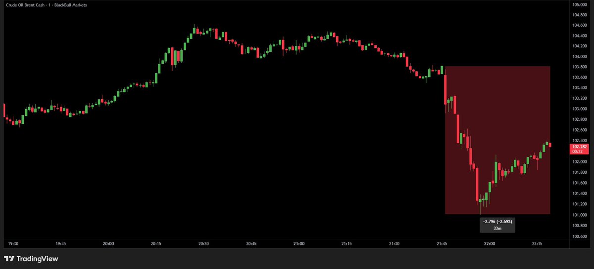 wiseadvicesumit's tweet photo. 🚨 BREAKING: Oil is dumping on reports that the US could ease sanctions and unfreeze Iranian assets in exchange for nuclear progress.

Brent just saw a sharp selloff on the headlines. 📉

JOIN FREE VIP GROUP :
https://t.co/kJP5Sk8SF0 https://t.co/Rbv6w29Zht