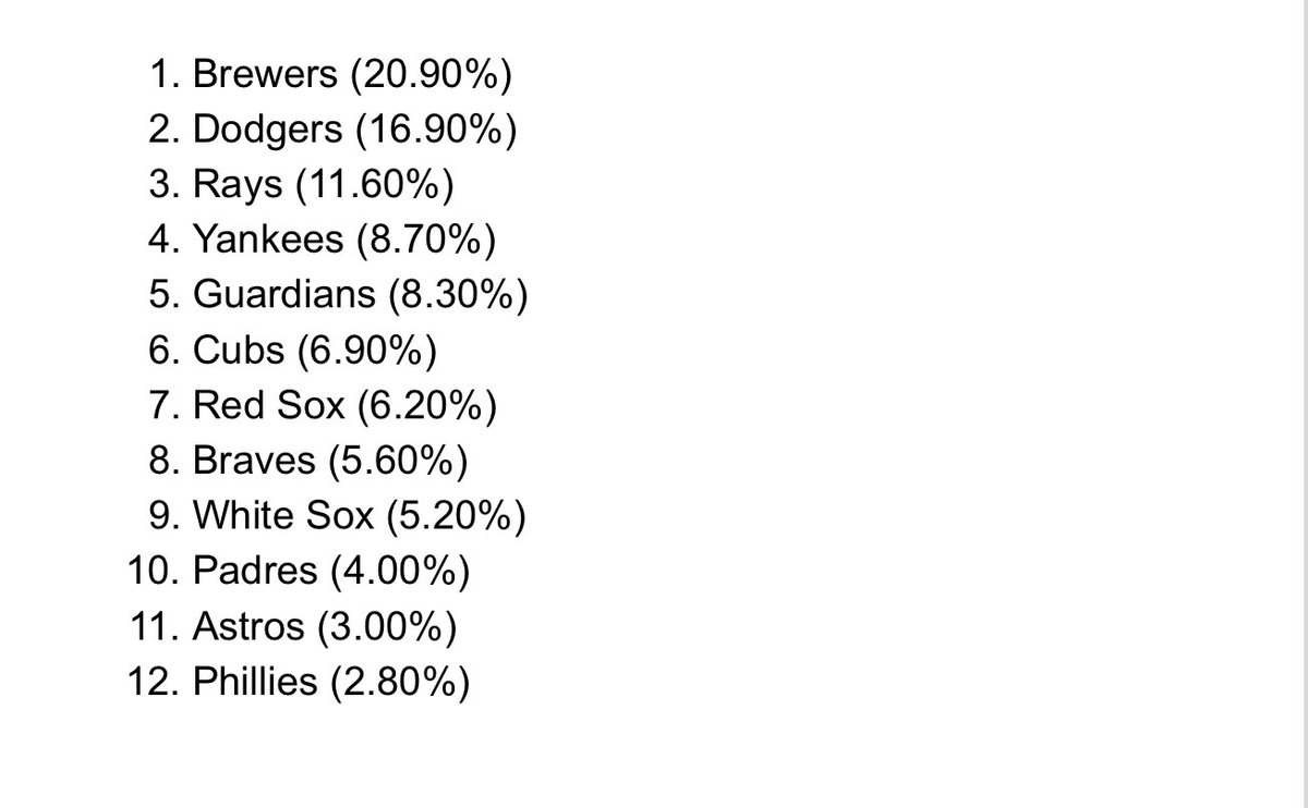 BNightengale's tweet photo. The Brewers have the best odds of winning the World Series per @OptaAnalyst https://t.co/k1aVeMKgWz