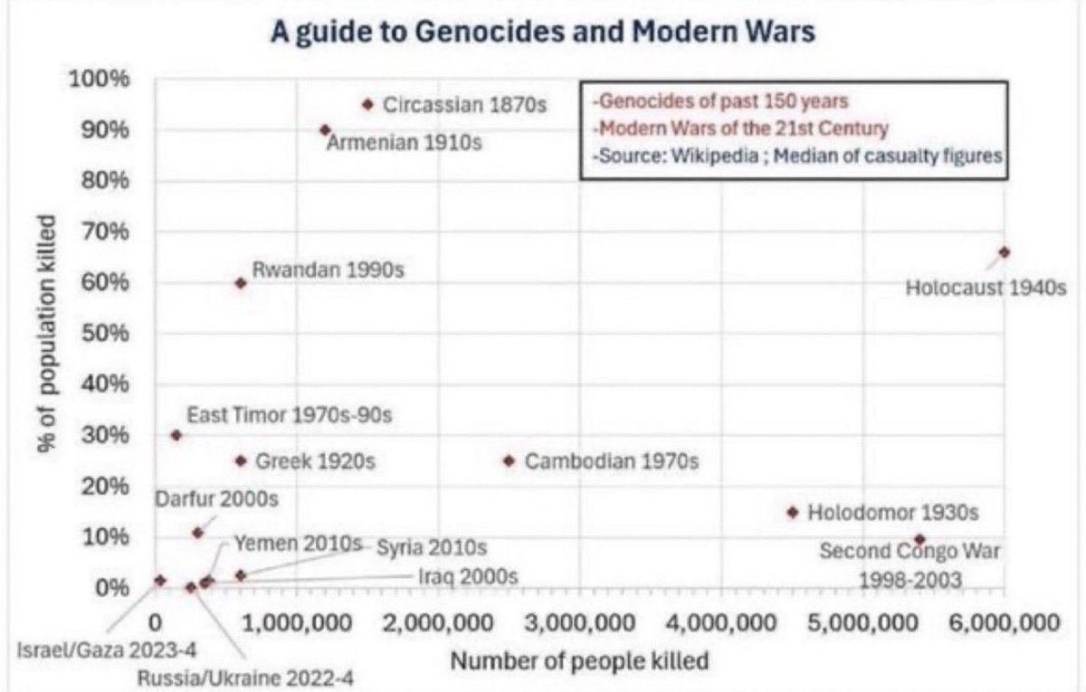 metzbo's tweet photo. @AzTheHammer @GrazaWhu Here are Hamas stats. No one would ever call this a genocide. And if you want to look at the deaths per lb of ordinance it shows the most incredible targeting. https://t.co/FUdJd7avM3