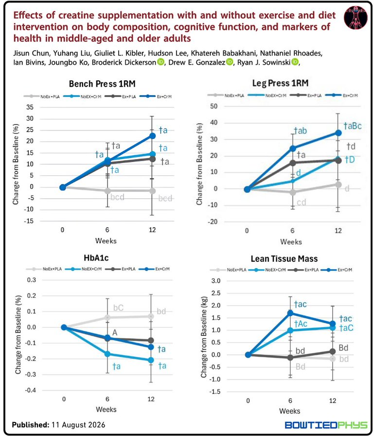 BowTiedPhys's tweet photo. Even with zero training, 10g creatine/day for 12 weeks: 
↑ Lean mass
↑ Leg press &amp; bench 1RM  
↓ HbA1c  
↑ HDL

Now just imagine if you did train. https://t.co/LGU3X1lJ7j