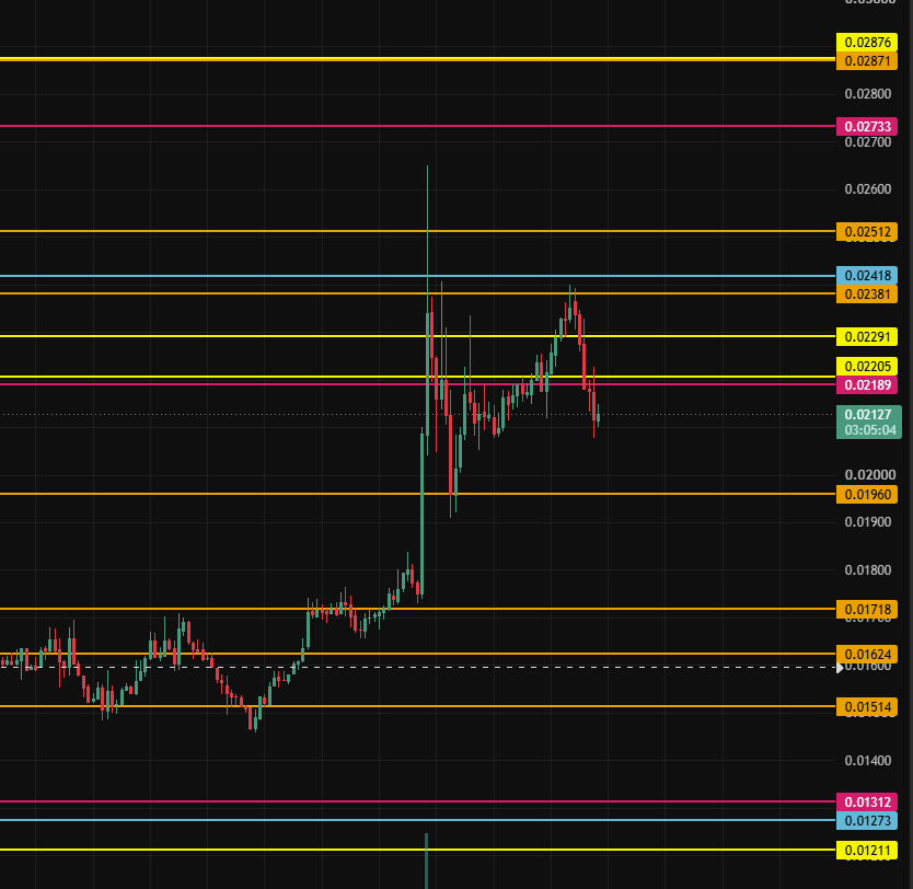 NFA_Crypto's tweet photo. Nearly a month later, apart from the wick through the monthly (+-0.024). It seems like it is acting as a stronger resistance for now. In the initial pullback the 0.019 held as support and now we are range between 0.024 and 0.019. Decent strength and volume were present. https://t.co/O1wc7mwp0F