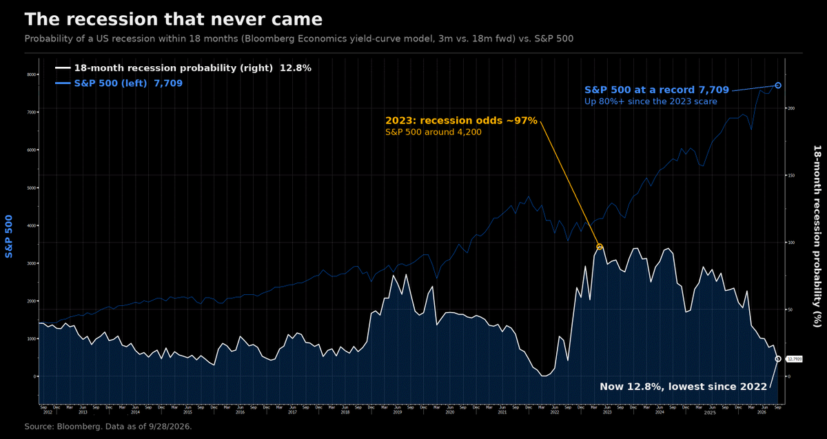 Hpire08's tweet photo. The yield curve's recession signal is almost gone: 97% → 12.8%. Not because growth got better. Because the 10Y went to 5.26%. Careful what you wish for. $SPX $TNX https://t.co/6H0T0aRVly