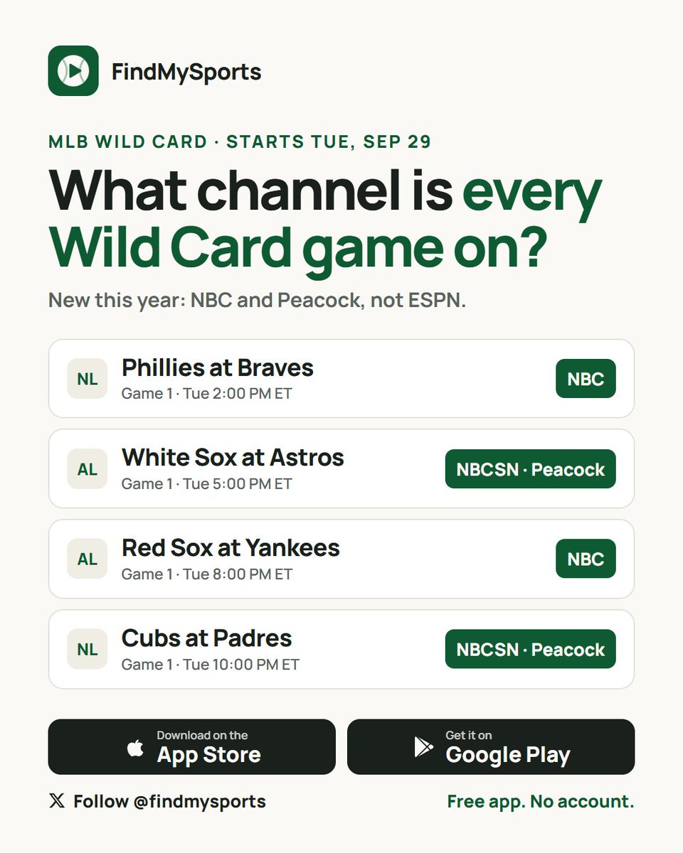 findmysports's tweet photo. MLB playoffs start tomorrow, and the Wild Card has moved to NBC and Peacock this year, not ESPN.

Follow us for every game and its channel, posted each morning.

Get the free app to see only the games on the TV services you already pay for: https://t.co/W8kcAyeLae https://t.co/I8lCn2MpMw