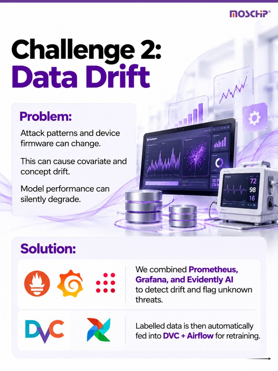 MosChipTech's tweet photo. For IoT devices used in healthcare, identifying cybersecurity threats is just one step in the process. 
Here, in this blog, Vipul explains how MosChip created a scalable MLOps pipeline for Medical IoT security. 

Read the full blog: https://t.co/irDzoPVT2E 

#MLOps #CyberSecurity https://t.co/UumTUlyT4W