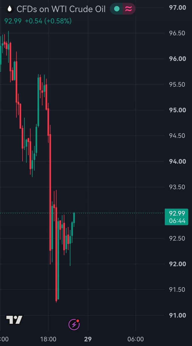 ekwufinance's tweet photo. Here we go again.... Oil crashes as reports emerge indicating a deal is near.

This "imminent" deal will end up going nowhere... like all the others.

And Iran has zero incentive to give Trump a lifeline ahead of the midterms.

I wouldn't be surprised if Iran escalates as the midterms approach.

This war will get worse before it gets better.

Brace for inflation.