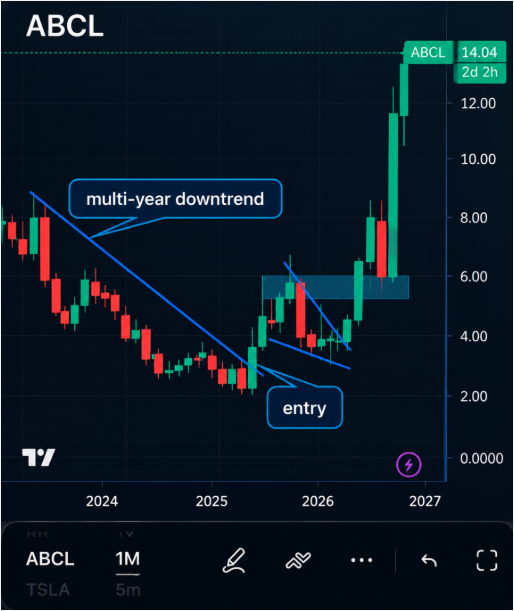 Daniel_Kaden07's tweet photo. One stock I’m staying patient with:

$ABCL

No matter how far it runs, I’m still focused on the bigger picture.
Following this one closely. https://t.co/p7nfC3AMha