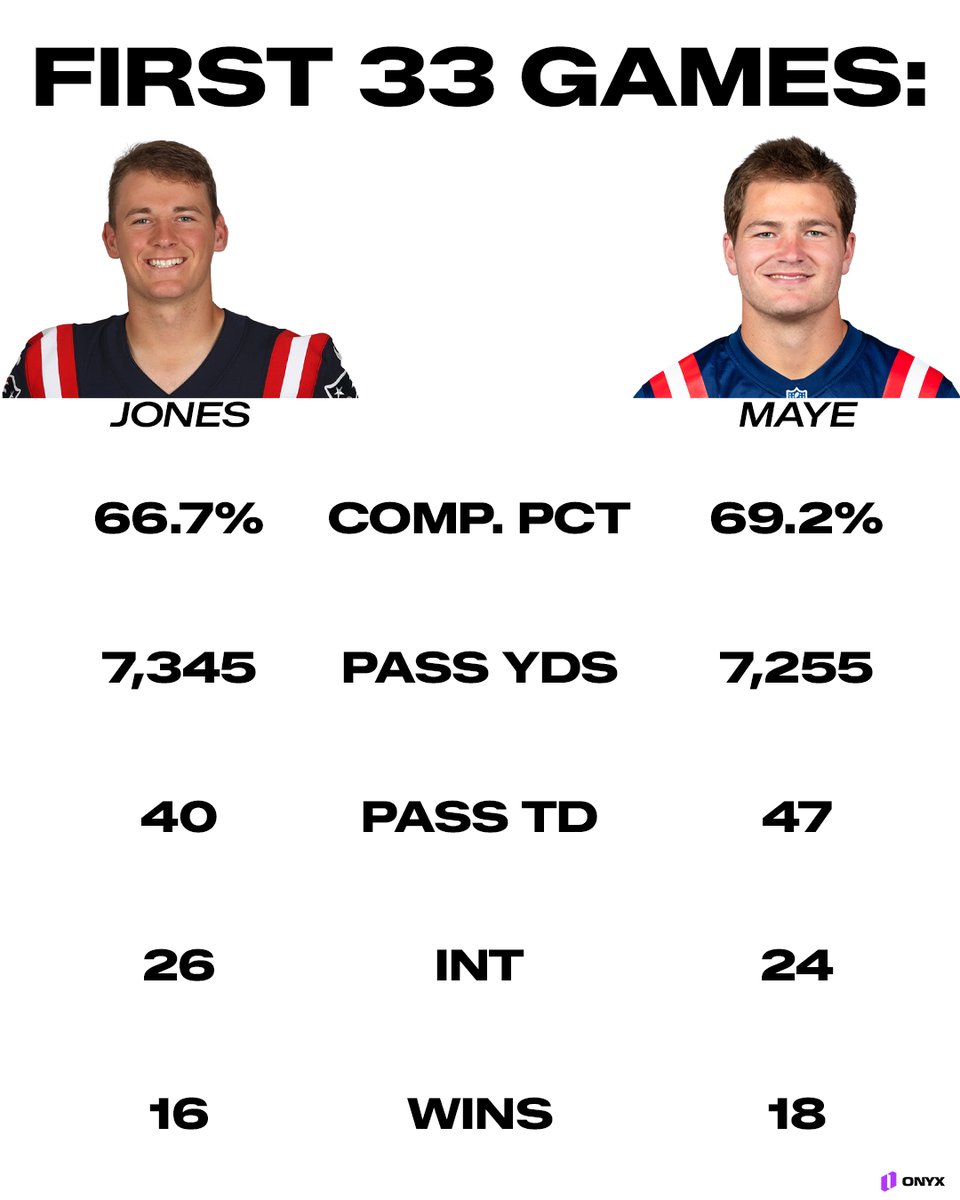 OnyxOdds's tweet photo. The Patriots have Mac Jones 2.0 at QB https://t.co/DWGOOz5ccI
