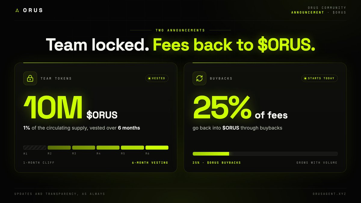Orus_agent's tweet photo. Two announcements for the Orus community:

Team tokens vested 🔒

The Orus team has vested 10M $ORUS (1% of the circulating supply) over 6 months, with a 1-month cliff.

Buybacks start now 🔁

From today, 25% of all Orus fees will go back into $ORUS through buybacks. A large share of the fees still covers the product's running costs, so this amount can grow over time as volume goes up.

Why now?
We waited for the community to get stronger before starting any buyback. We didn't want the mechanism to be used as an exit opportunity. The community has matured a lot over the past week, and we think the timing is right.

As always, we'll keep sharing updates, with full transparency.