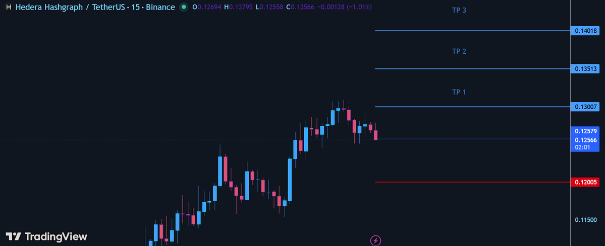 Hachi_Charts's tweet photo. hedera-hashgraph:native /USDT — LONG Signal 🟢 ( SCALP )

Entry:0.12566
Stop Loss:0.12005

TP1:0.13007
TP2:0.13513
TP3:0.14018

⚠️ Manage your risk. NFA https://t.co/vZKtCQaHsN