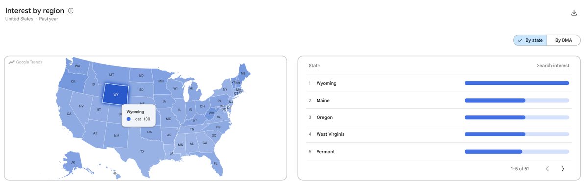 lilyraynyc's tweet photo. I just checked a dozen unrelated terms in Google Trends (US, past 12 months) and every single one showed the same #1 region: Wyoming 

(The least populated state in the U.S.)

Drill down, and it's all coming from Cheyenne - a town of 67K.

Even if Google Trends normalizes by a region's total search volume, not by population... that wouldn't explain why Cheyenne, Wyoming leads in search demand for *every query* I checked.

Unless Google Trends data is inaccurate?

Cheyenne, Wyoming also happens to be a data center hub (link in comments). So perhaps the explanation might be that a lot of non-human traffic is coming from that location?

Which would line up with something I've been wondering about for the past year: how much of the unusual spikes in search volume we've been seeing in Google Trends (the "SEO" surge over the past year, for example) is actually coming from real humans.

Try it yourself: check any term in Google Trends in the US for the past 12 months. Curious whether you get Wyoming too.