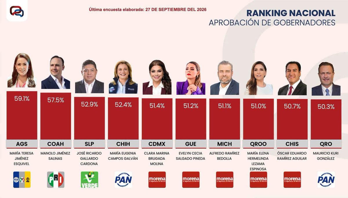 RGC_Mx's tweet photo. Gracias de corazón, mi gente. 💚 De acuerdo con la más reciente medición de Massive Caller, estamos en el tercer lugar nacional en aprobación, con 52.9%.
Ahijadxs, su confianza vale muchísimo para mí. Gracias por exigirnos, por reconocer el trabajo y, sobre todo, por caminar juntos. Vamos a seguir echándole todas las ganas por nuestro San Luis. 🫶
#ElGobiernoQueCumple