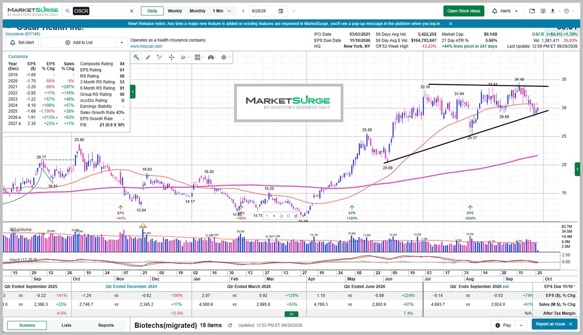 DrStoxx's tweet photo. $OSCR is a disruptor play in the medical insurance game and is not far from testing new IPO highs. 90% average annual sales growth over past 5 years! Has already priced in the CMS crackdown.  PT here is 42+. #IBDPartner @MarketSurge @IBDinvestors 

Find more like this one yourself using @Marketsurge scanning and alert tools. Try the new "beta" version under $1/day here: https://t.co/KXt87MRI9F
