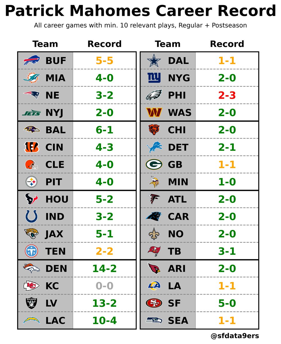 sfdata9ers's tweet photo. Patrick Mahomes picked up his 115th career win yesterday vs. MIA. Here’s his record against every NFL team - with the Eagles as the only team he has a losing record against. https://t.co/U0LcUedKAg