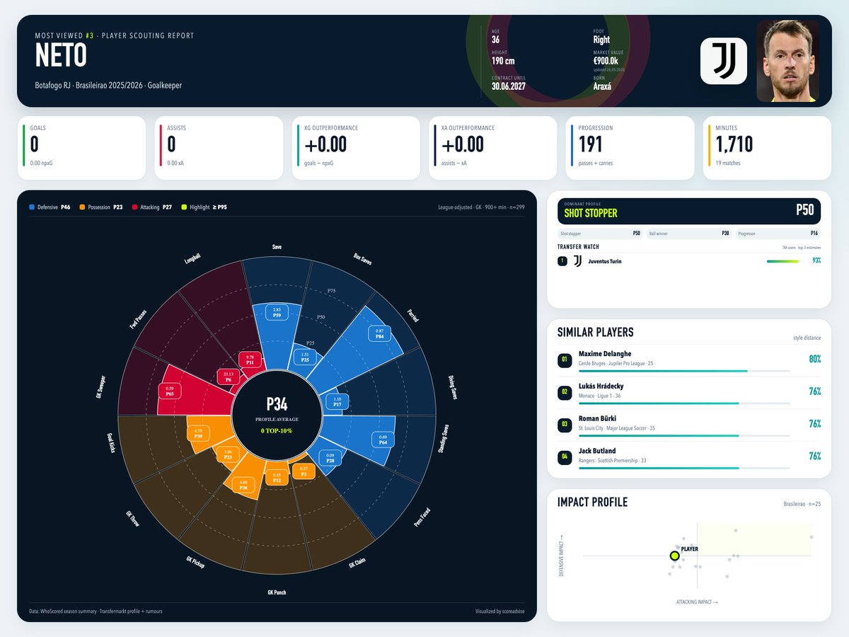 scoreadvise_bot's tweet photo. Neto | Player Scout
Botafogo RJ · Brasileirao · Goalkeeper
Profile: Shot stopper P50
#PlayerScout #FootballData #Transfers #Neto https://t.co/cRiukyh6kS