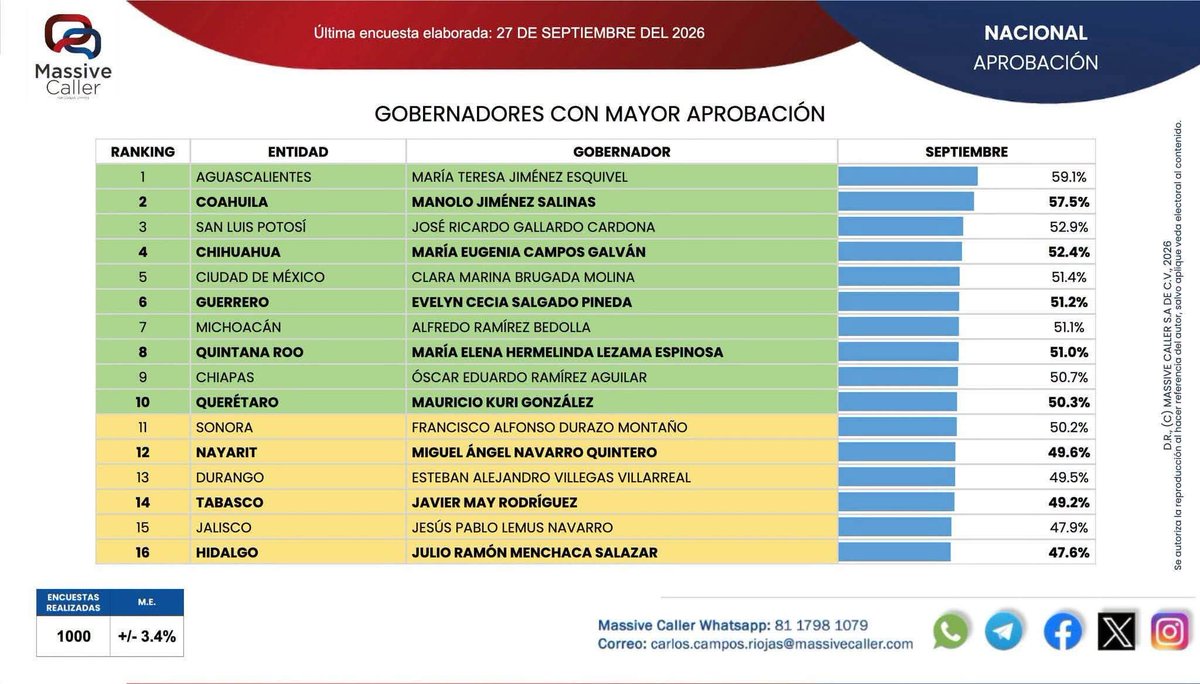 RGC_Mx's tweet photo. Gracias de corazón, mi gente. 💚 De acuerdo con la más reciente medición de Massive Caller, estamos en el tercer lugar nacional en aprobación, con 52.9%.
Ahijadxs, su confianza vale muchísimo para mí. Gracias por exigirnos, por reconocer el trabajo y, sobre todo, por caminar juntos. Vamos a seguir echándole todas las ganas por nuestro San Luis. 🫶
#ElGobiernoQueCumple