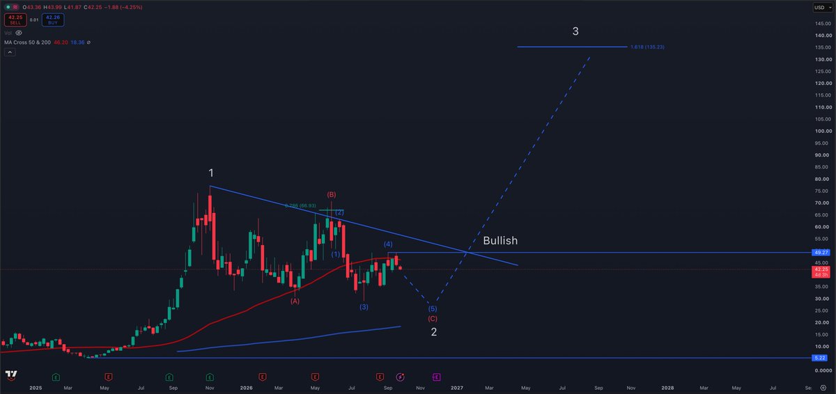 StockTrader_Max's tweet photo. $IREN Investors really hated me positing this one.. I will always share what I see and for $IREN this means a final lower low is still needed 👀

The GEX/VEX king nodes are at $30 for EOY, there remains a gap at $29 a share and the EW formation supports a final lower low is still needed 🤝🏼

I know that many of you $IREN bulls don't want to hear this, I am fully aware that $IREN has strong fundamentals and likely is undervalued, however you cannot argue with the price. 

Lets see how this one plays out, Its going to be a real interesting watch 👀🍿