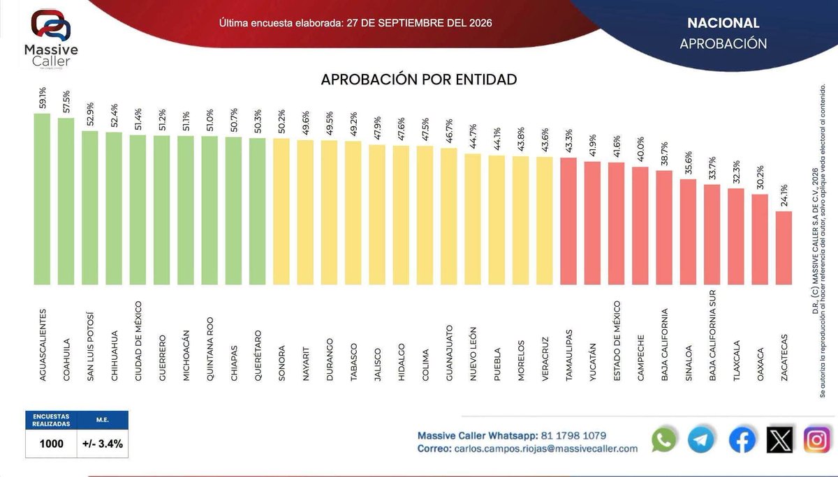 RGC_Mx's tweet photo. Gracias de corazón, mi gente. 💚 De acuerdo con la más reciente medición de Massive Caller, estamos en el tercer lugar nacional en aprobación, con 52.9%.
Ahijadxs, su confianza vale muchísimo para mí. Gracias por exigirnos, por reconocer el trabajo y, sobre todo, por caminar juntos. Vamos a seguir echándole todas las ganas por nuestro San Luis. 🫶
#ElGobiernoQueCumple