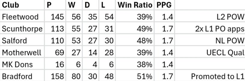 PNEFCcrowds's tweet photo. GA's managerial record so far 👇
#pnefc https://t.co/xTVk7x7Hzj