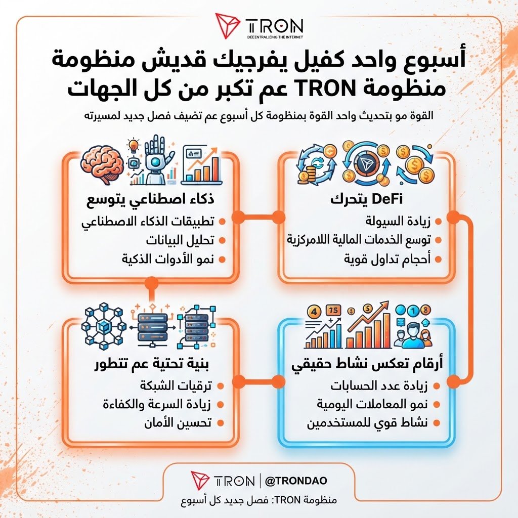 Suleiman8zja's tweet photo. أسبوع واحد كفيل يفرجيك قديش منظومة TRON عم تكبر من كل الجهات

ذكاء اصطناعي يتوسع وDeFi يتحرك وبنية تحتية عم تتطور وأرقام عم تعكس نشاط حقيقي

القوة مو بتحديث واحد القوة بمنظومة كل أسبوع عم تضيف فصل جديد لمسيرته
#TRON
#TGF
#TRONGlobalFriends @usddio https://t.co/RNm5UoxjGq