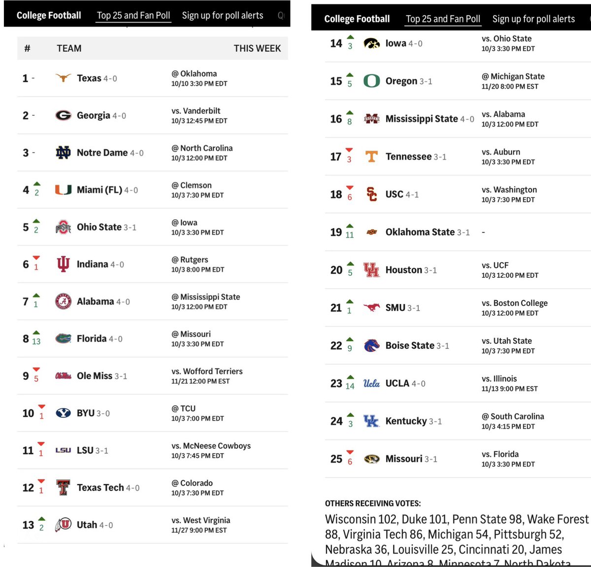 waynealan_indy's tweet photo. Nobody with a lose should be in the top 10 at all!!  Some things never change w/ the @NCAA https://t.co/JPqGYDTV6s
