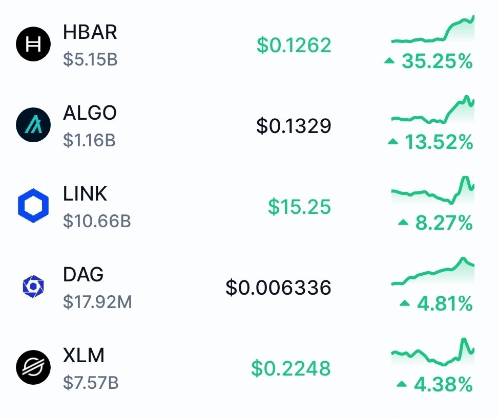Dagnum_PI's tweet photo. $HBAR looks like the next one to pop. IBM just listed Hedera-powered IDTrust on its Cloud catalog which puts enterprise identity for people, devices, and AI agents inside a sales channel companies already use.

$ALGO should follow. Algorand 2.0 is a rebuild around paid services and self-sustainability on one of the most adopted networks with real utility already live in aid rails tokenized real estate, and energy.

Do not fade $DAG. Under AI² it has shipped Gate AI, Arca, and Dôr, which just went live with Proactive MD.