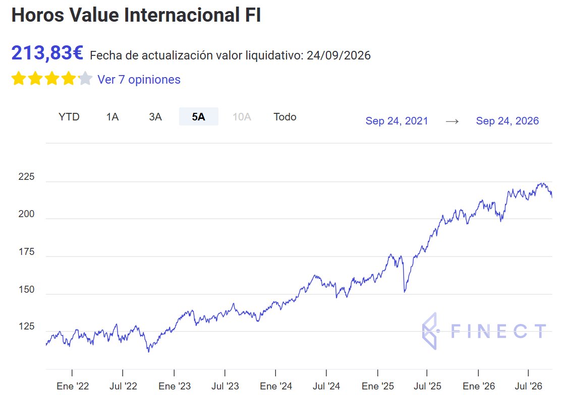 finect's tweet photo. 🔟 Horos Value Internacional - @horosfunds
📊 RV Global Value, gestionado por Javier Ruiz, Alejandro Martín y Miguel Rodríguez
📈 +4,91% en 2026 / +13,79% anualizado a 5 años
💰 400M€ de patrimonio
💎 Top posiciones: Pluxee (5,06%), Naspers (4,23%) y TGS (3,82%) https://t.co/R2mtpuZy7u