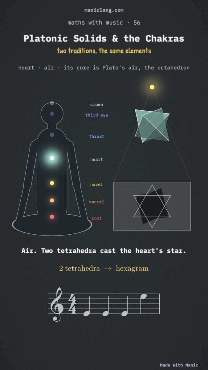 An infographic titled 'Platonic Solids & the Chakras - two traditions, the same elements' from maniclang.com, showing a meditating figure with chakra points alongside geometric shapes representing the heart chakra and air element (octahedron and hexagram from two tetrahedra), with musical notation below.