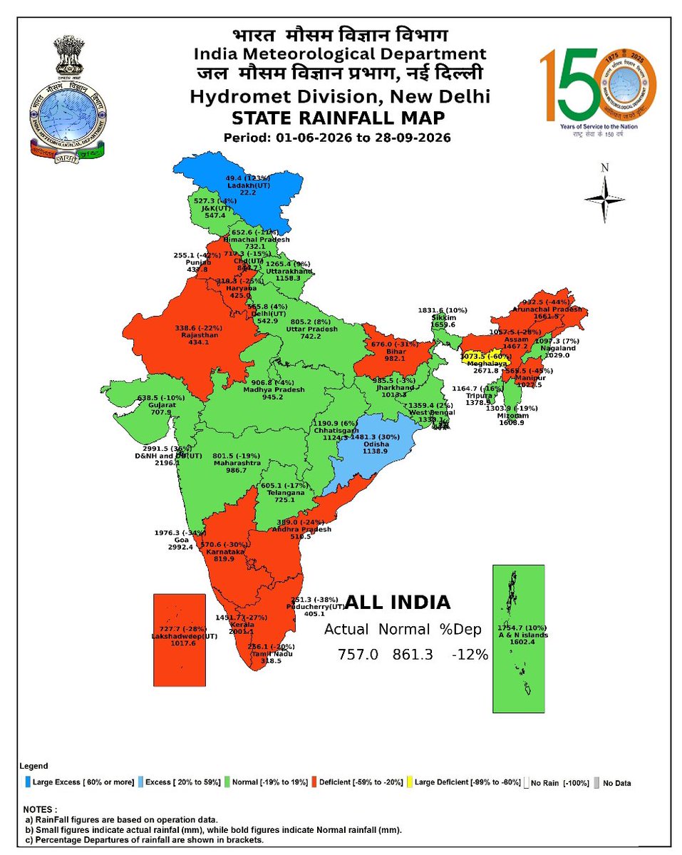 Hosalikar_KS's tweet photo. All india rainfall status on 28th Sept is shared here by IMD:
All india deficit -12 % 
Maharashtra deficit -19 %
Marathavada deficit -39 %
Vidarbha deficit -26 % https://t.co/ctDdBU4JB6
