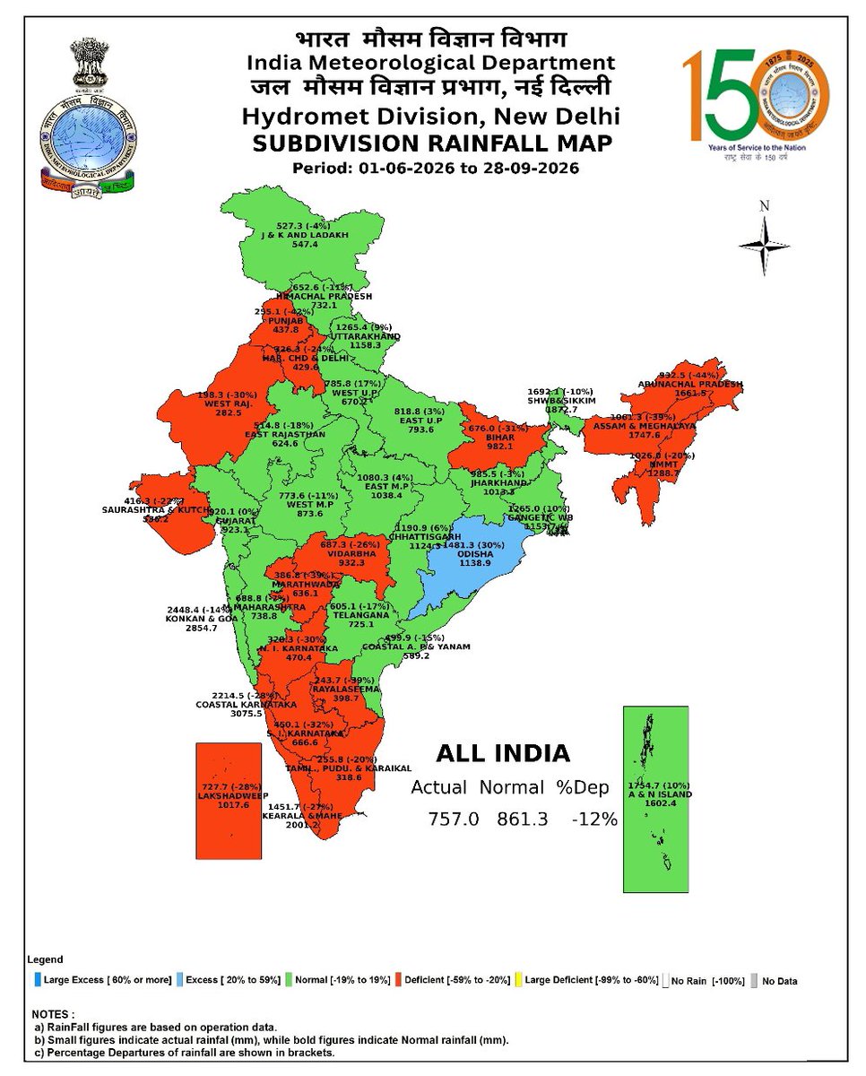 Hosalikar_KS's tweet photo. All india rainfall status on 28th Sept is shared here by IMD:
All india deficit -12 % 
Maharashtra deficit -19 %
Marathavada deficit -39 %
Vidarbha deficit -26 % https://t.co/ctDdBU4JB6