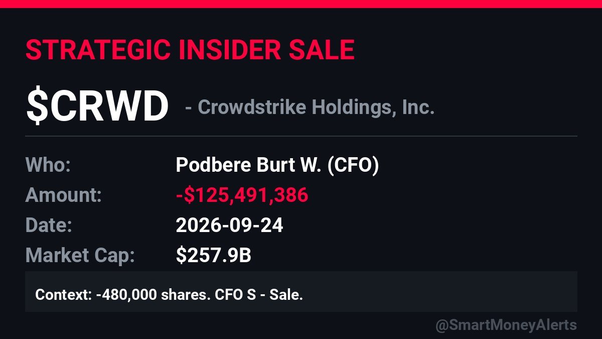 CongressCSuite's tweet photo. 🔴 NEW INSIDER SALE: $CRWD

👤 Podbere Burt W. (CFO)
💰 Amount: -$125,491,386
📅 Date: 2026-09-24

-480,000 shares.
CFO S - Sale.

📄 Source: SEC Form 4 https://t.co/Ehp5u0RnaA