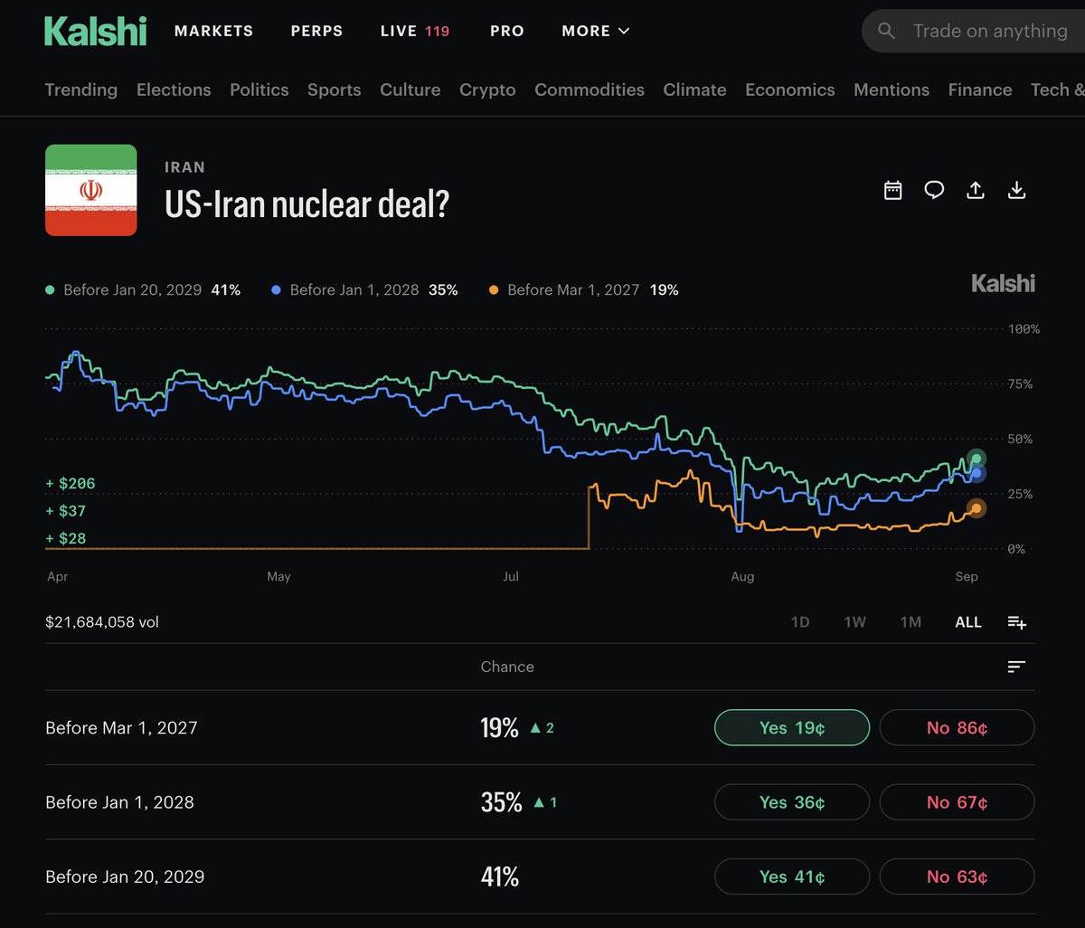 realMeetKevin's tweet photo. Markets provide only a 19% chance of a nuclear deal between US and Iran by March 1, 2027.

I'm betting, after a Hormuz ceasefire/temp deal, these odds skyrocket. Even if only on a "concept" of a plan. https://t.co/xjmK7DIwy1