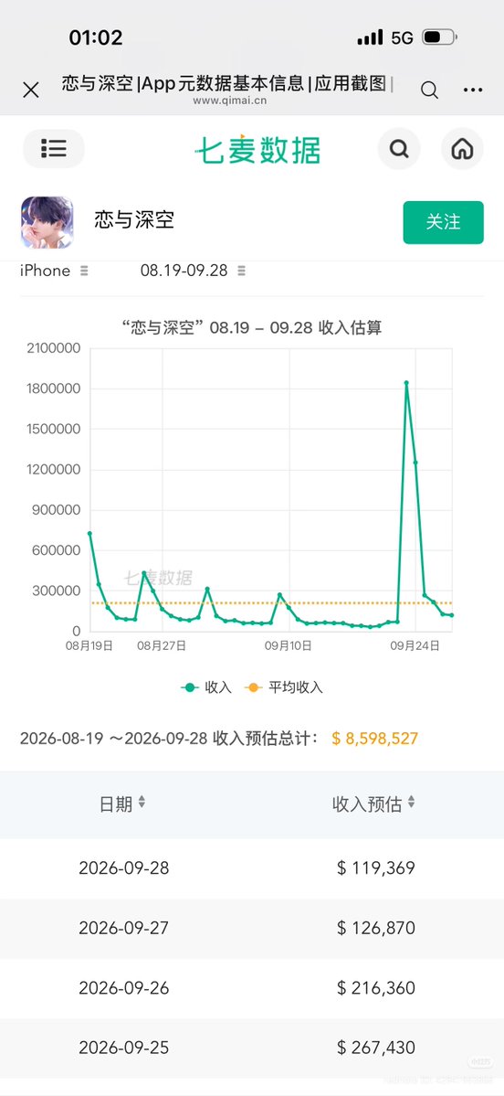 Cherrylladybug's tweet photo. newest revenue: $119,369

day 5: $126,870
day 6: $119,369 : ↓$7,501 (-5.9%)

total so far: $3,825,434

still going down, just much slower this time. 

but can we talk about the daily downloads being exactly 6,666??? 😭

you genuinely cannot make this up. https://t.co/4WtM1BAltd