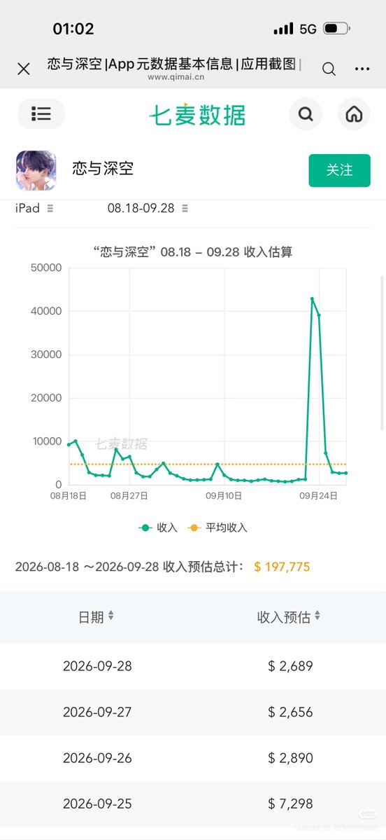 Cherrylladybug's tweet photo. newest revenue: $119,369

day 5: $126,870
day 6: $119,369 : ↓$7,501 (-5.9%)

total so far: $3,825,434

still going down, just much slower this time. 

but can we talk about the daily downloads being exactly 6,666??? 😭

you genuinely cannot make this up. https://t.co/4WtM1BAltd