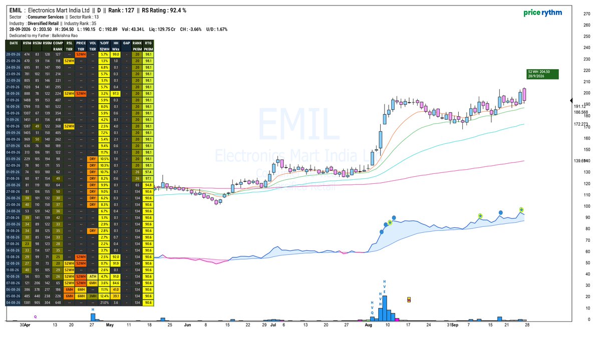 Price_Rythm's tweet photo. #EMIL - Moved Up with Strong Volumes , Romancing the 10 and 21 MA... Strength moving sideways.
.
.
#TIMEX #EMIL #MACPOWER #SAMBHV #TBZ #BODALCHEM #BIKEWO #OPTIVALUE #INDORAMA #CURIS #INNOMET #FILATEX #CUBEXTUB #MOREPENLAB #RAYMOND #FCL #GMMPFAUDLR #WELCORP https://t.co/yyQCZRjZF4