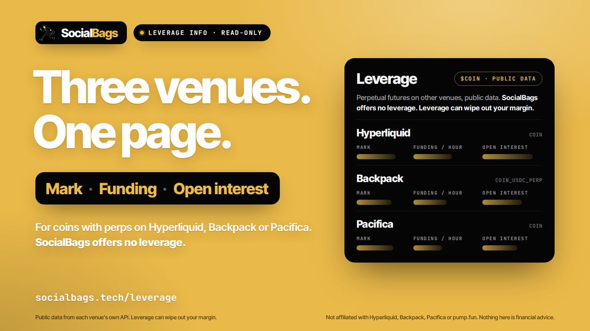 social_bags's tweet photo. Three venues. One page. 📊

Coins with perps on Hyperliquid, Backpack or Pacifica show mark, funding and open interest right on SocialBags, from public data.

Read-only. SocialBags offers no leverage. Leverage can wipe out your margin.

The whole board 👇
https://t.co/ghYAE5NV8f https://t.co/jUw4YCjkVU