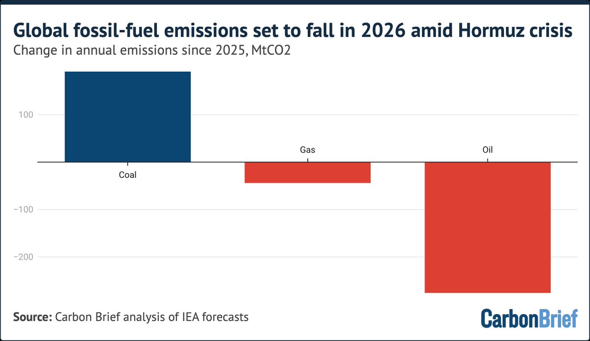 Global fossil-fuel emissions set to fall in 2026 amid Hormuz crisis