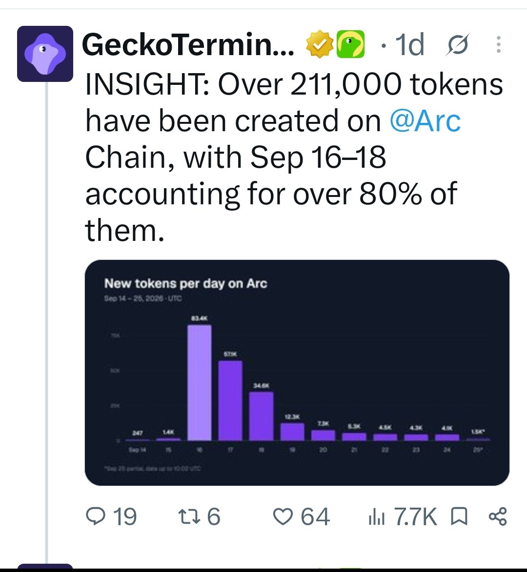 Realkamrank's tweet photo. @yonfreecss @arc I assume that if you check giko terminal x account they posted the same figure 2 days before that till 18 September 211,000 token were launched on arc while yesterday they said that same 211,000 token 97% is dead https://t.co/V6GYlbYPJ5