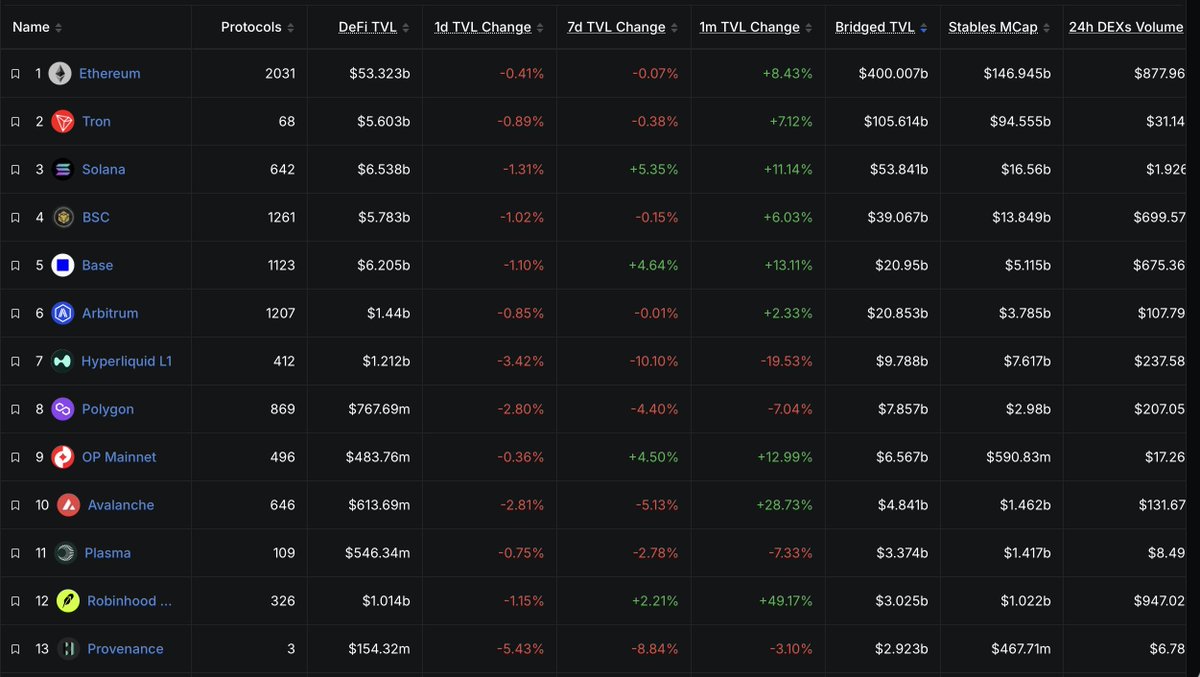 FartmanSacks's tweet photo. The green chain is just getting started. 

To put things in perspective:

- Value of all tokens on RH: $3B
- Value of all tokens on Base: $21B

7x is base case. 

Higher. https://t.co/eQOI3zXD8c