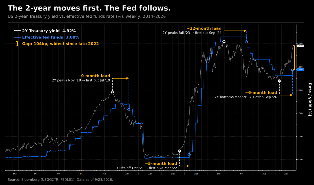 Hpire08's tweet photo. 2022: "The Fed is behind the curve."
2026: Hold my beer. 🍺
The 2Y moves first. The Fed follows. Every time. It's now 104bp above fed funds, the widest gap since 2022. The market thinks they're not done. $TLT https://t.co/UKW8zRmSmJ