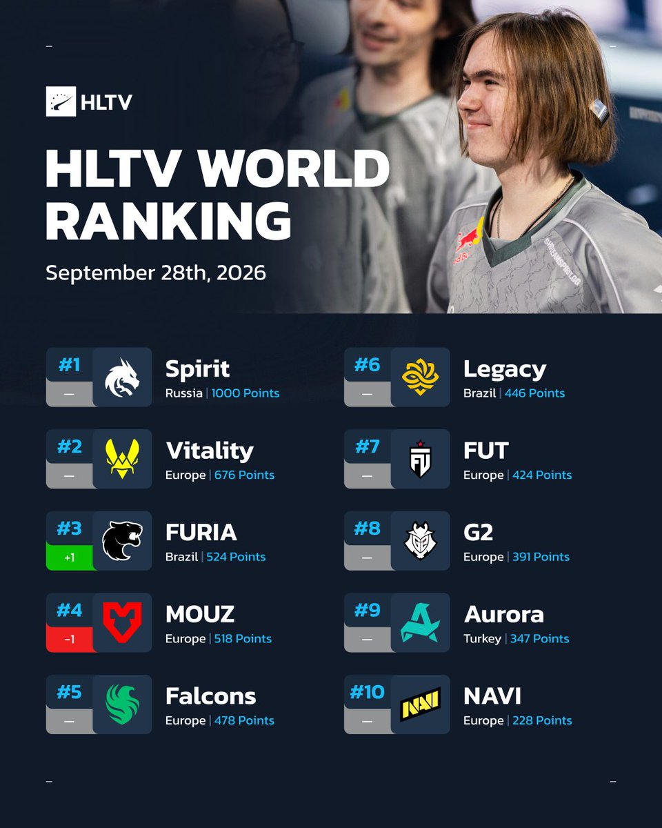 HLTVorg's tweet photo. 📊 @FURIA get ahead of MOUZ on the latest HLTV rankings due to point decay, while @Team__Spirit stay in the lead for sixth consecutive week