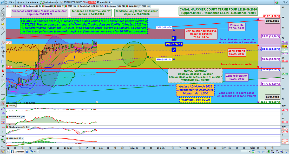 MentalisTrading's tweet photo. Re les amis 🤗
Vous trouverez ci-dessous la mise à jour de l'analyse graphique de #Teleperformance 📈📊📉
Vous trouverez sur le graphique le bénéfice net que j’ai réalisé sur Teleperformance en 2025, voire en 2026, ainsi que le cours que j’attends pour vendre mes titres !
Vous y trouverez également :
✅ Les retracements de Fibonacci ;
✅ Les indicateurs techniques ;
✅ Les zones d’évolution, d’alerte et cible ;
✅ Les tendances court terme, de fond et de long terme ;
✅ La tendance du nuage Ichimoku ;
✅ L’objectif pour me replacer ou/et pour vendre ;
✅ Le point pivot avec la résistance et le support et l’écart en % ;
✅ Le détachement du dividende ;
✅ La date des résultats.
Je vous souhaite une bonne lecture 📖
A tout de suite pour la mise à jour de l'analyse graphique de #Airbus 🤳
La bise la Team 😘