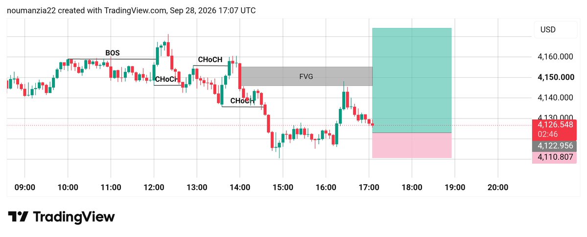 Ziatrade2's tweet photo. https://t.co/QxalGBhCXC Confirm Buy 
Entry 4122/4126
Target 🎯 :4174 https://t.co/Fyy7WCTRyV