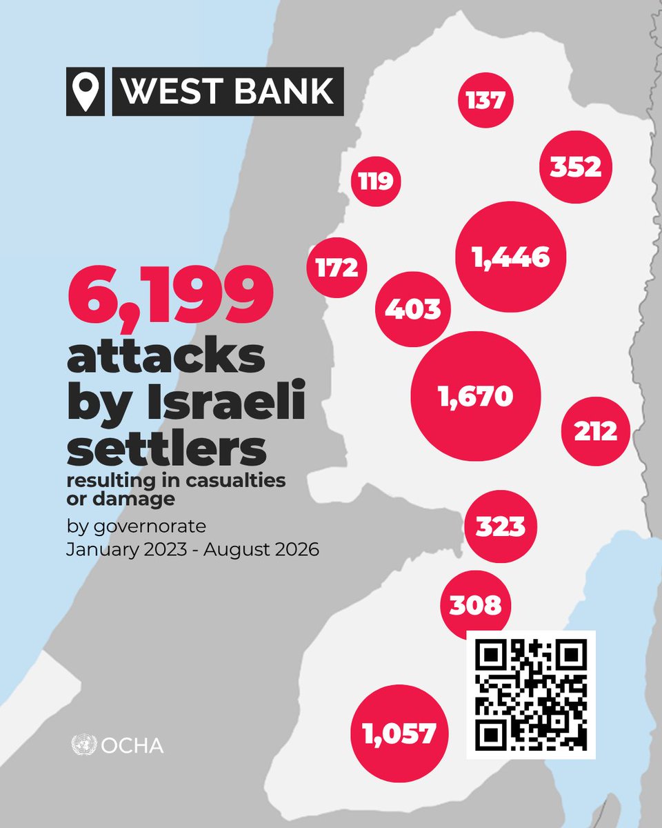 ochaopt's tweet photo. Since 2023, over 6,500 Palestinians have been displaced due to settler attacks and access restrictions in the #WestBank, with 49 communities fully displaced. On top of casualties and other destruction, 88,000 trees and saplings have been damaged. Full map: https://t.co/QtZg5mv7XY https://t.co/kpIpyx7IFb