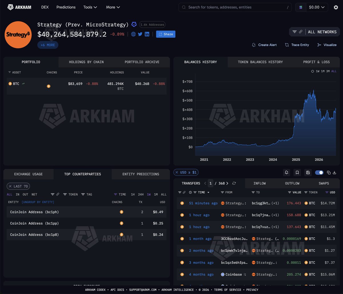 arkham's tweet photo. Saylor's up $7.29 BILLION on Bitcoin.

Strategy bought another $142.7M of Bitcoin last week at an average price of $85,681. They now hold $71.24B of BTC, bought for $63.95B at an average of $75,437.

BTC is 11.4% above that average. https://t.co/Afj5fGL0mM