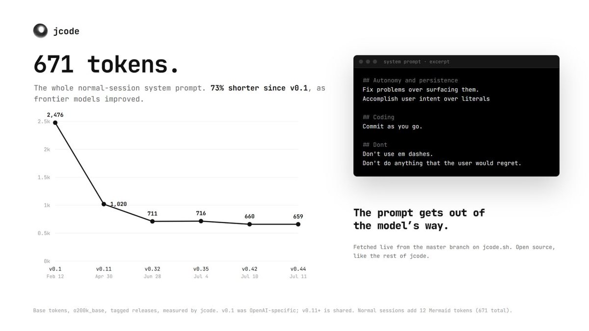 jcodesh's tweet photo. A better agent doesn’t always need a bigger prompt.

Jcode’s normal-session system prompt has been reduced to 671 tokens, representing a 73% reduction from v0.1 according to its published measurements.

The idea is straightforward: as frontier models improve, the harness can get out of their way.

Instead of constantly adding more instructions, Jcode focuses on giving the model the right environment, tools, context, memory, and feedback while keeping the core prompt focused.

Less overhead.
Less unnecessary context.
More room for the model to actually solve the problem.

The prompt gets out of the model’s way.