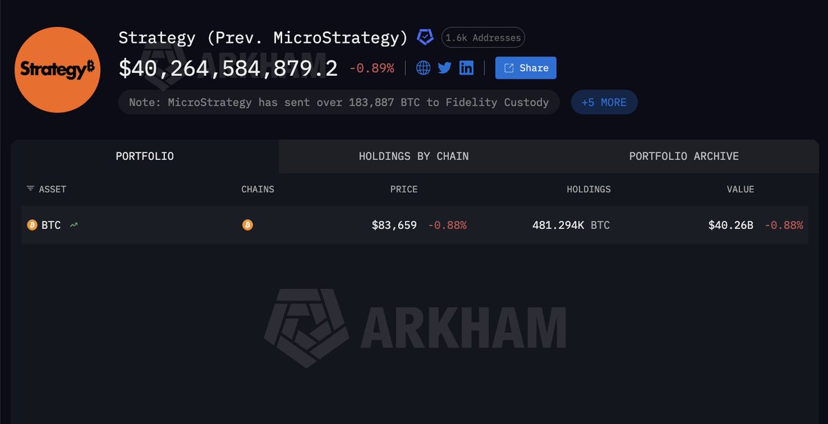 arkham's tweet photo. Saylor's up $7.29 BILLION on Bitcoin.

Strategy bought another $142.7M of Bitcoin last week at an average price of $85,681. They now hold $71.24B of BTC, bought for $63.95B at an average of $75,437.

BTC is 11.4% above that average. https://t.co/Afj5fGL0mM